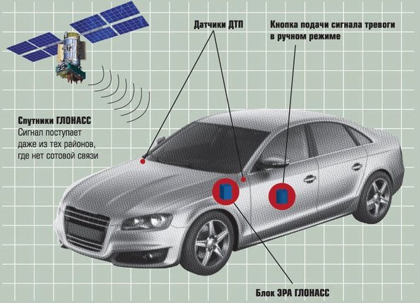 Что такое ЭРА-ГЛОНАСС в машине и как это работает?