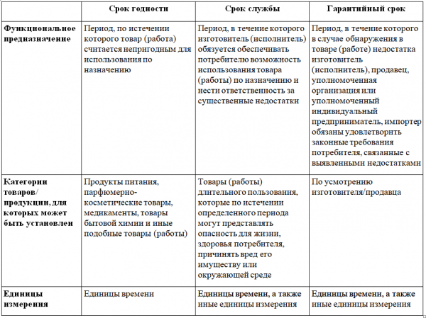 Определите срок полезного использования операционной системы
