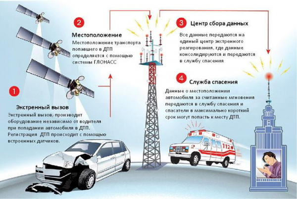 Что такое ЭРА-ГЛОНАСС в машине и как это работает?