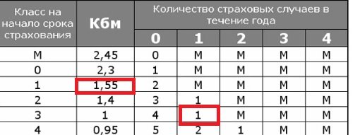 Коэффициент возраста и стажа осаго 2025 таблица