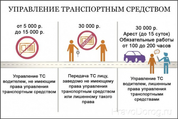 Штраф и другие наказания за передачу колеса лицу без лицензии в 2020 году