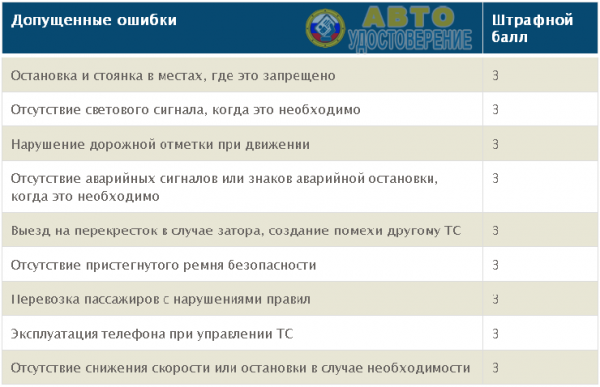 Экзамен по вождению в городе и выставление оценок в 2020 году