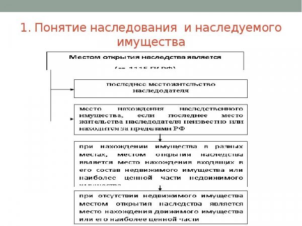 Наследование: основные виды и формы вступления