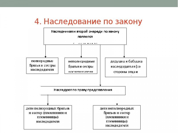 Наследование: основные виды и формы вступления