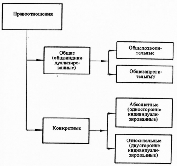 Семейные правоотношения: понятие, виды и причины возникновения.