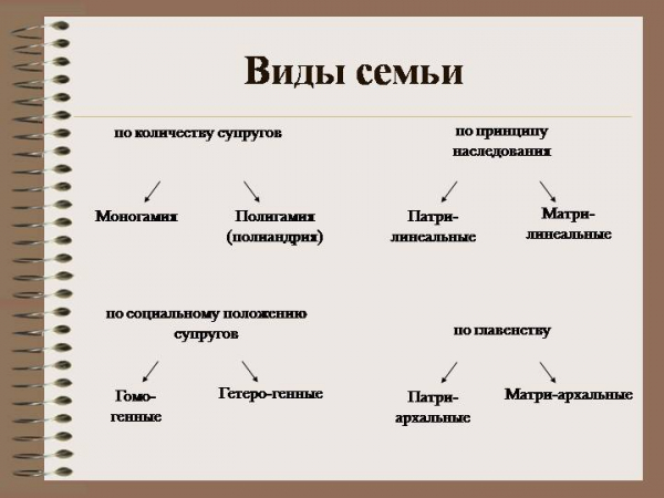 Брак: что в современной интерпретации? типы брака