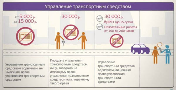 Что будет с водителем, если он попал в аварию без прав и страховки?