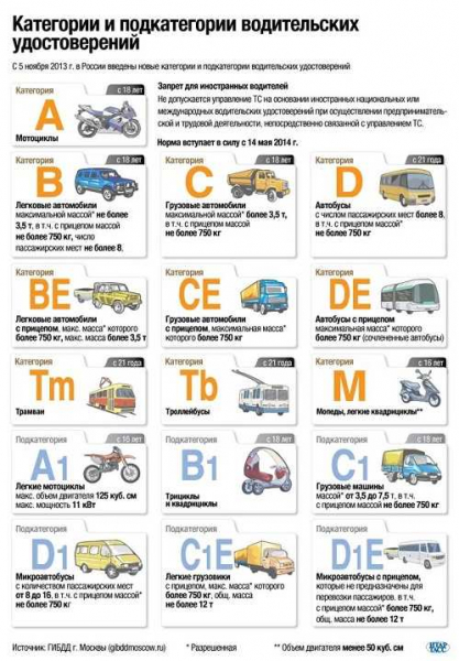 Какой штраф за вождение автомобиля без категории