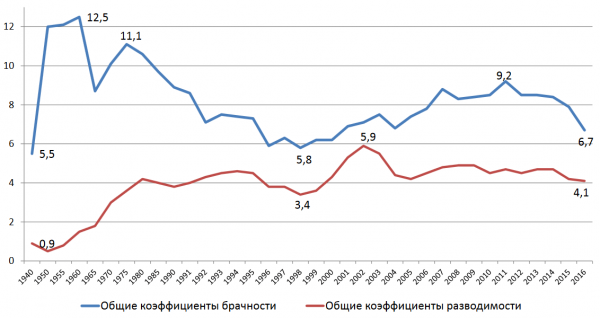 Статистическая таблица разводов в России за разные годы