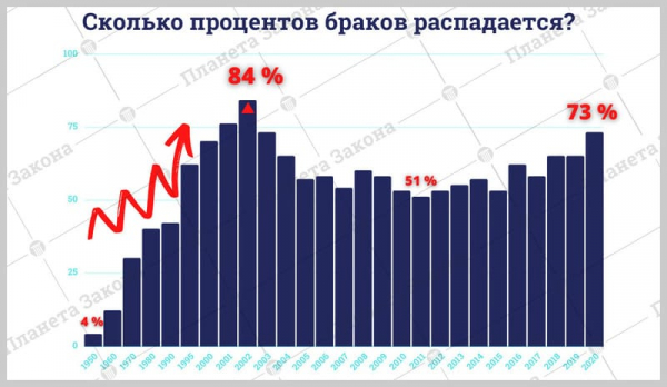 Статистика браков и разводов в России по годам (таблица)