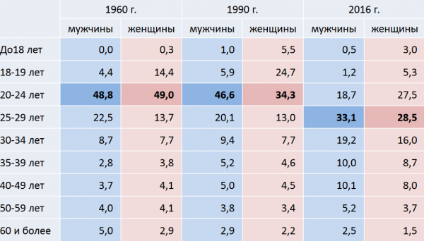 Статистическая таблица разводов в России за разные годы