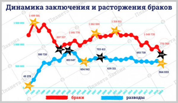 Статистика браков и разводов в России по годам (таблица)
