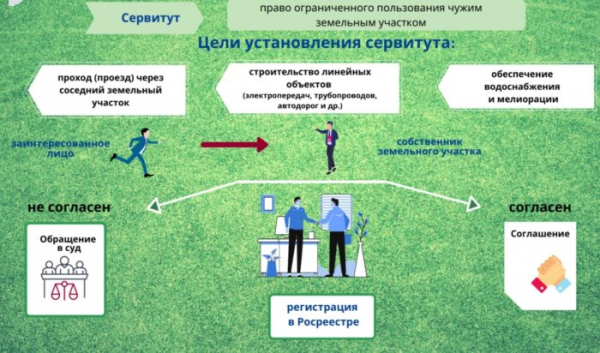 Земельный сервитут: что это такое простыми словами